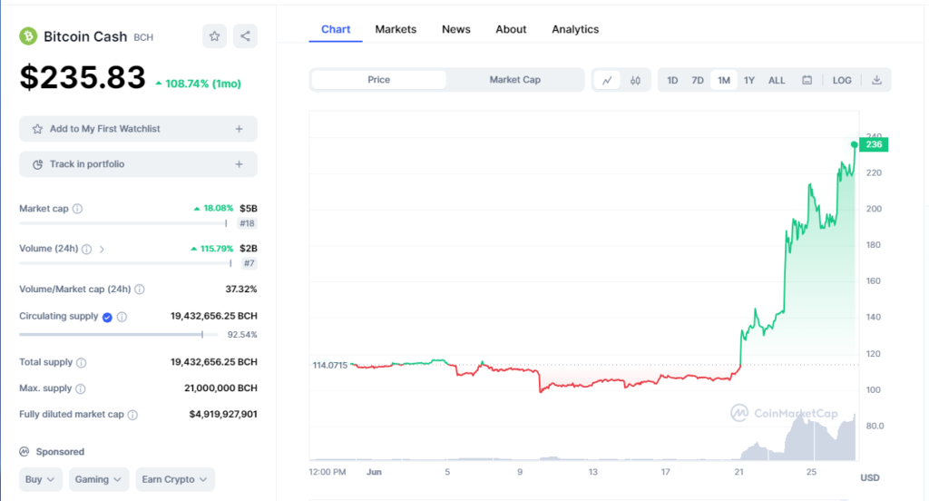 Bitcoin Cash 1-Month Chart