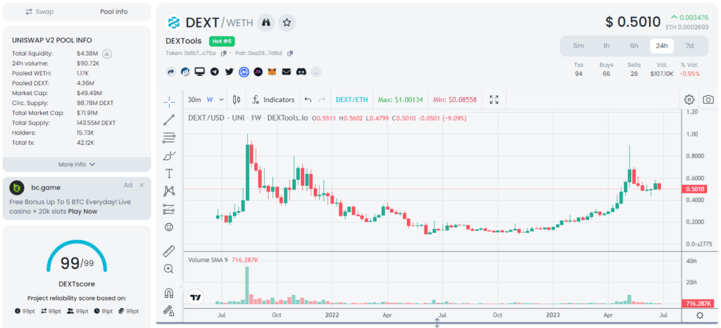 DEXT Weekly Price Chart