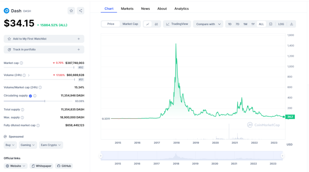 Dash All-Time Chart