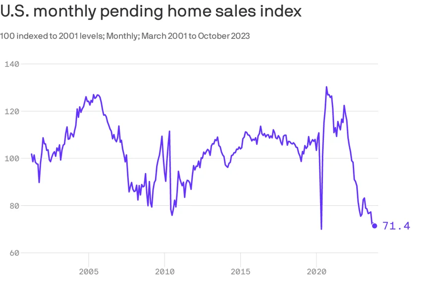 Pending Home Sales in U.S chart