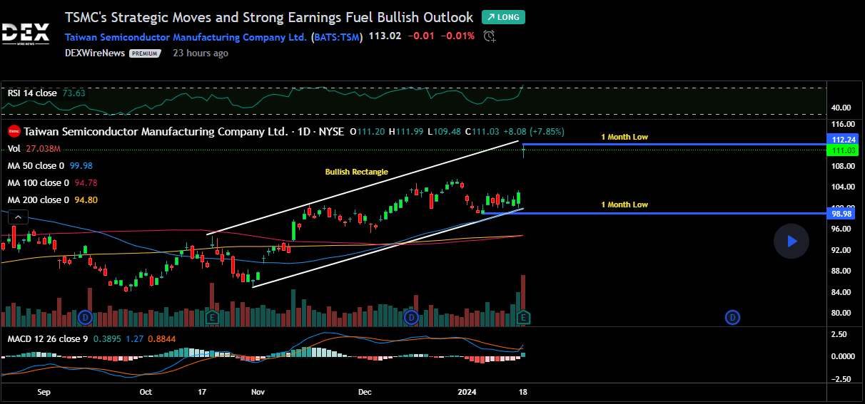 Taiwan Semiconductor (NYSE TSM) Releases Q4 Results Forecast Sales