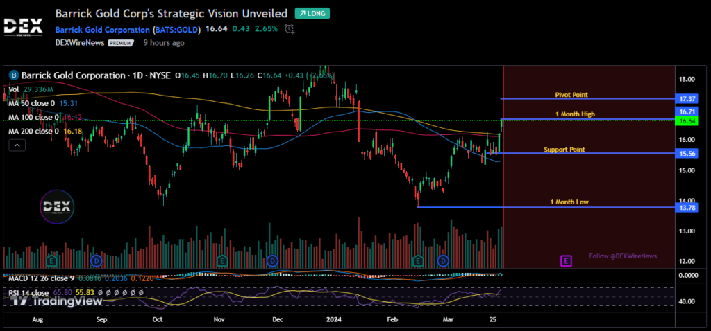 Barrick Gold Corporation (GOLD)