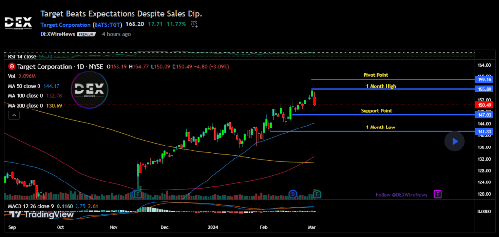 Target Corporation (NYSE: $TGT)