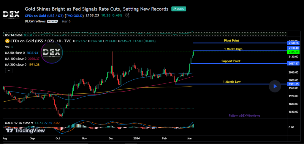 Gold Price