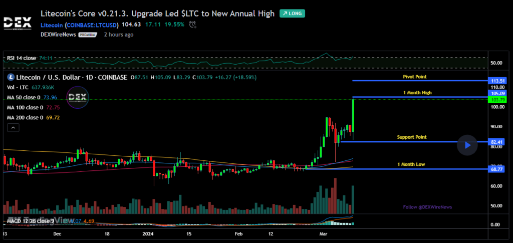 Litecoin USD (LTC-USD)