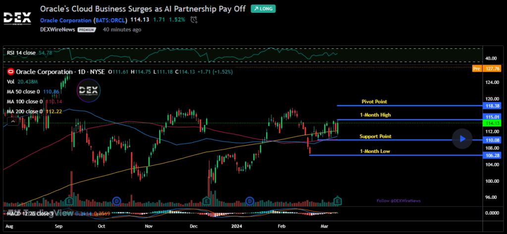 Oracle Corporation (ORCL)