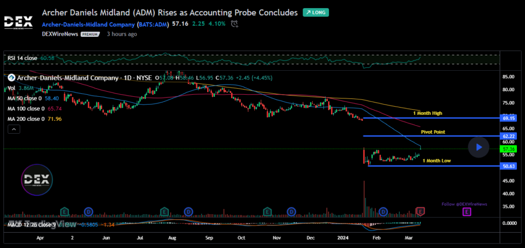 Archer-Daniels-Midland Company (ADM)