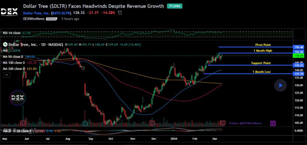 Dollar Tree, Inc. (DLTR)