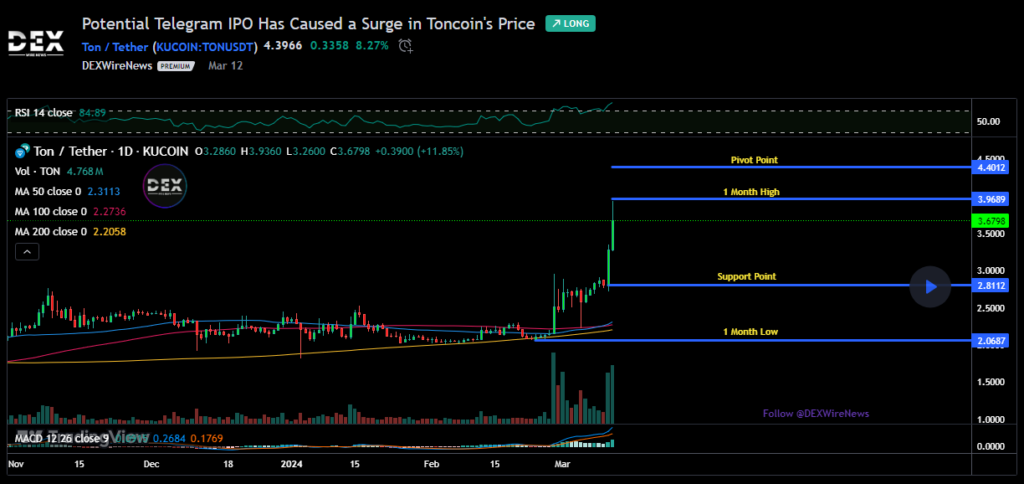 Toncoin USD (TONCOIN-USD)