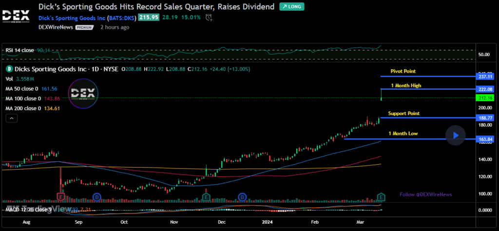 DICK'S Sporting Goods, Inc. (DKS)