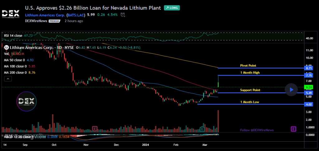 Lithium Americas Corp. (LAC)