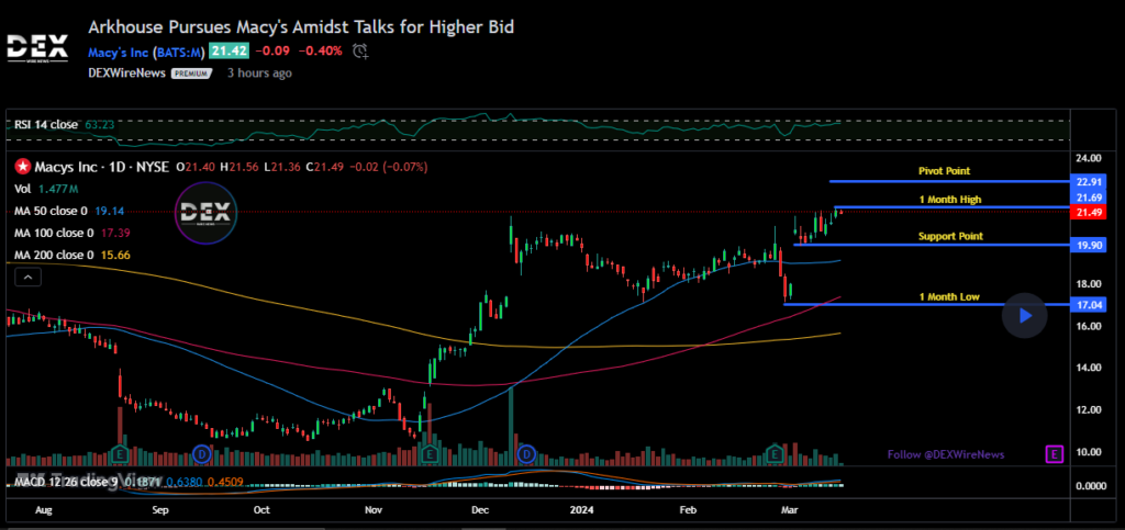 Macy's, Inc. (M)