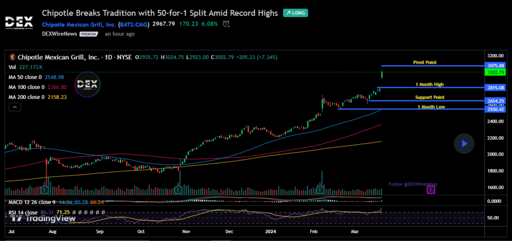 Chipotle Mexican Grill, Inc. (CMG)