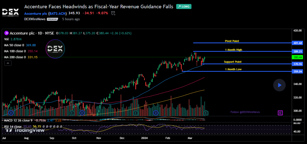 Accenture plc (ACN)