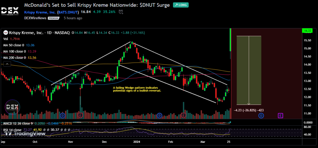 Krispy Kreme, Inc. (DNUT)