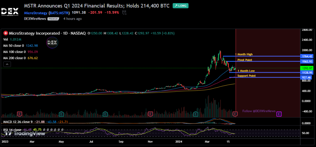 MicroStrategy Incorporated (MSTR)