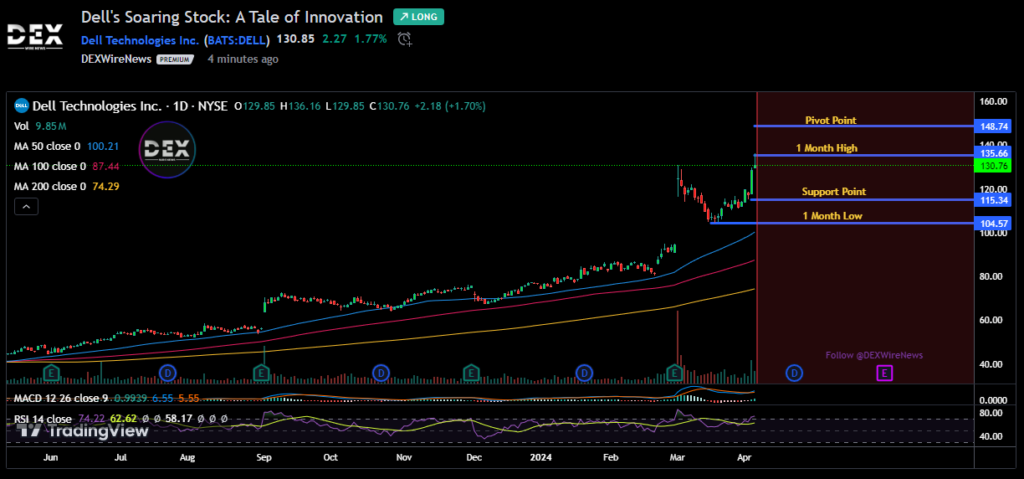 Dell Technologies Inc. (DELL)