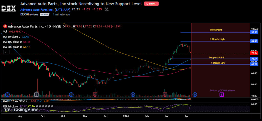 Advance Auto Parts, Inc. (AAP)