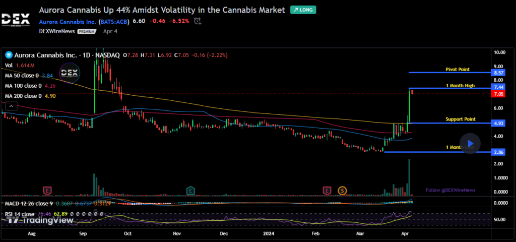 Aurora Cannabis Inc. (ACB)