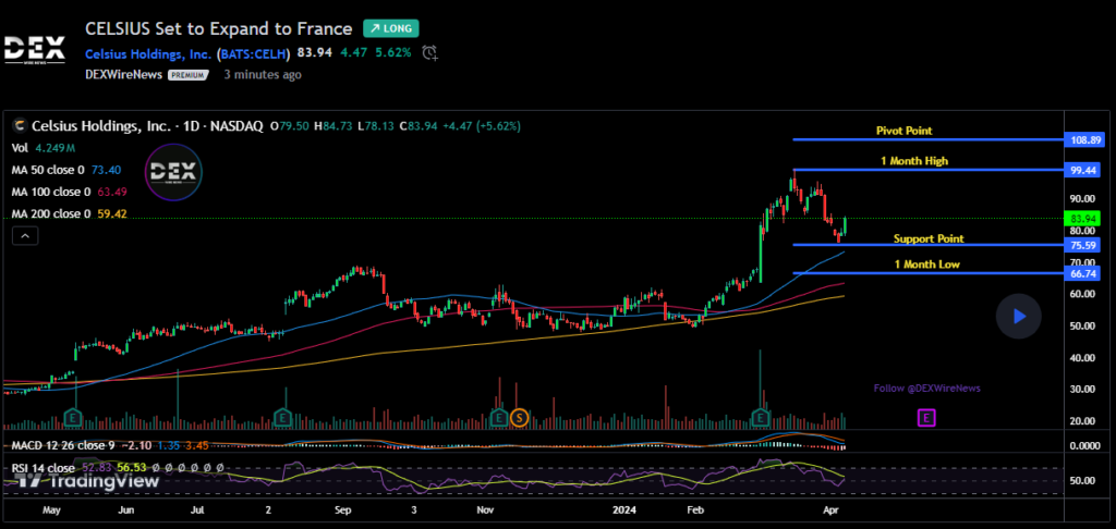 Celsius Holdings, Inc. (CELH)