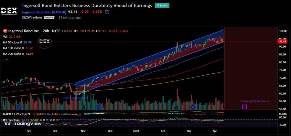 Ingersoll Rand Inc. (IR)