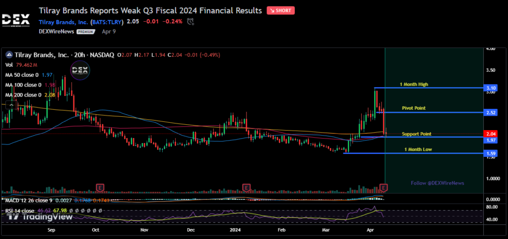 Tilray Brands, Inc. (TLRY)