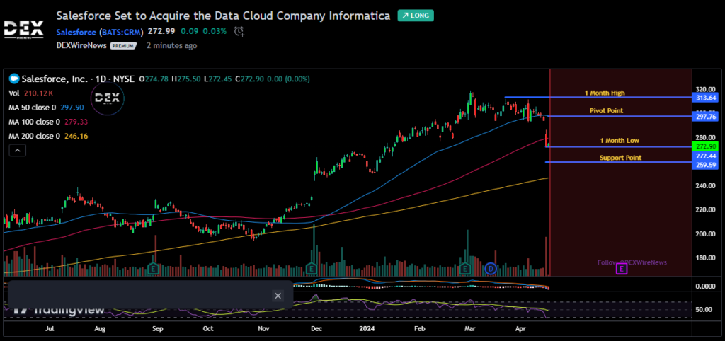 Salesforce, Inc. (CRM)