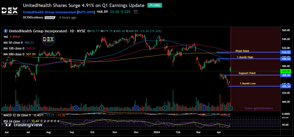 UnitedHealth Group Incorporated (UNH)