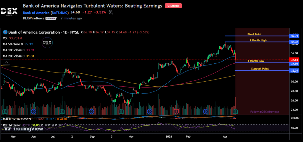 Bank of America Corporation (BAC)