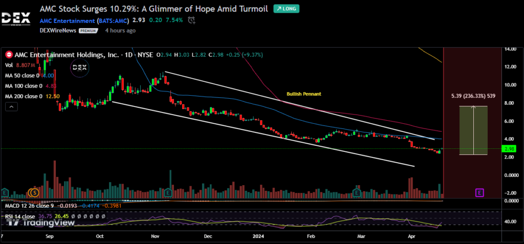 AMC Entertainment Holdings, Inc. (AMC)
