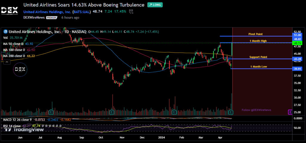 United Airlines Holdings, Inc. (UAL)