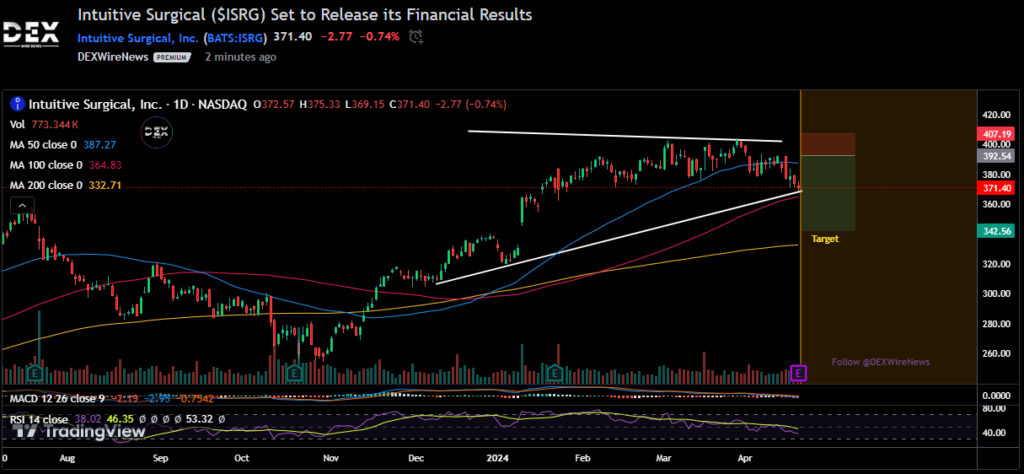 Intuitive Surgical, Inc. (ISRG)