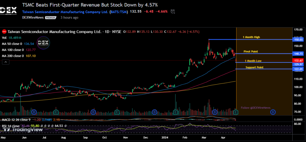 Taiwan Semiconductor Manufacturing Company Limited (TSM)