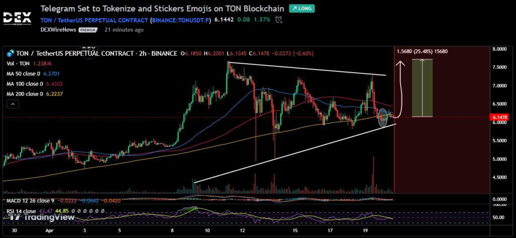 Toncoin USD