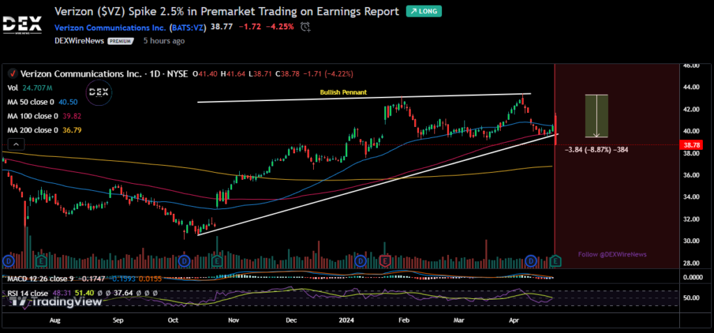 Verizon Communications Inc. (VZ)