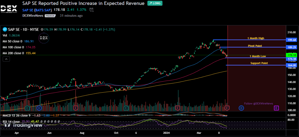 SAP SE (SAP)