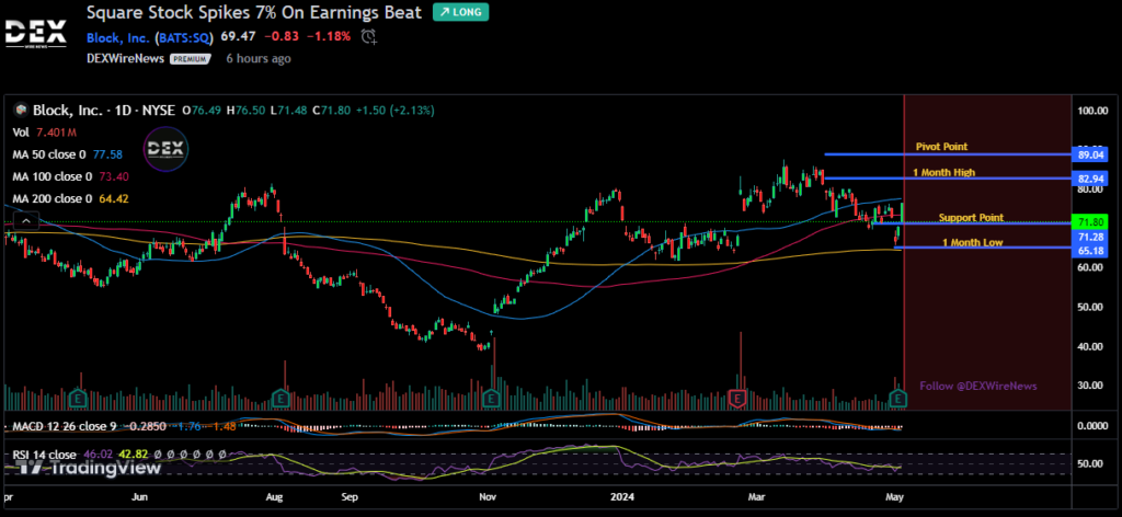 Block, Inc. (SQ)