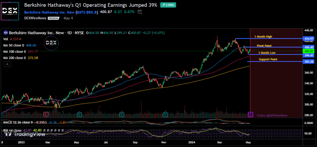 Berkshire Hathaway Inc. (BRK-B)