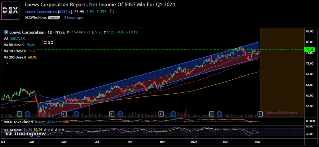 Loews Corporation (L)