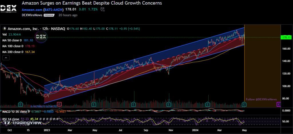 Amazon.com, Inc. (AMZN)