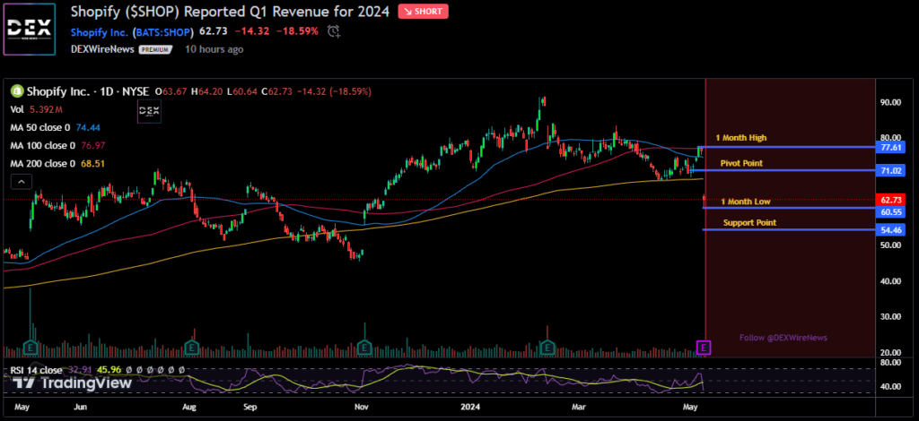 Shopify Inc. (SHOP)