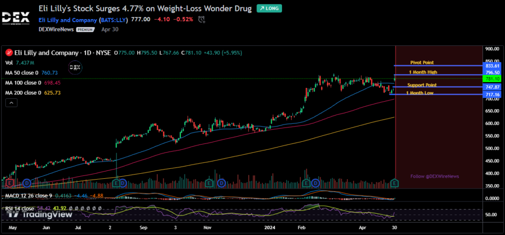 Eli Lilly and Company (LLY)