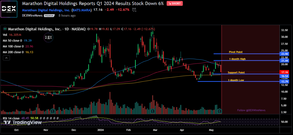 Marathon Digital Holdings, Inc. (MARA)