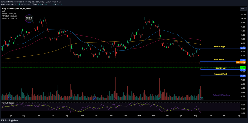 Sony Group Corporation (SONY)