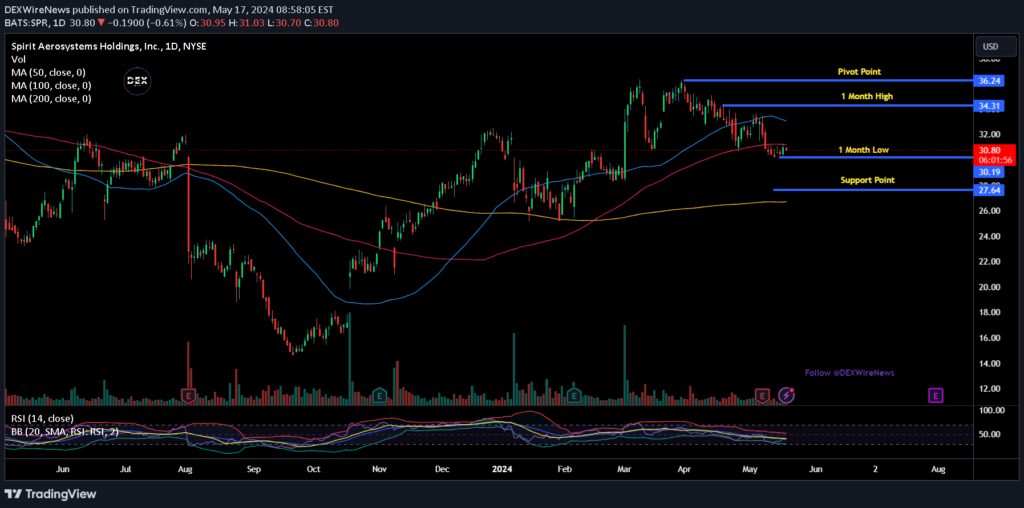 Spirit AeroSystems Holdings, Inc. (SPR)