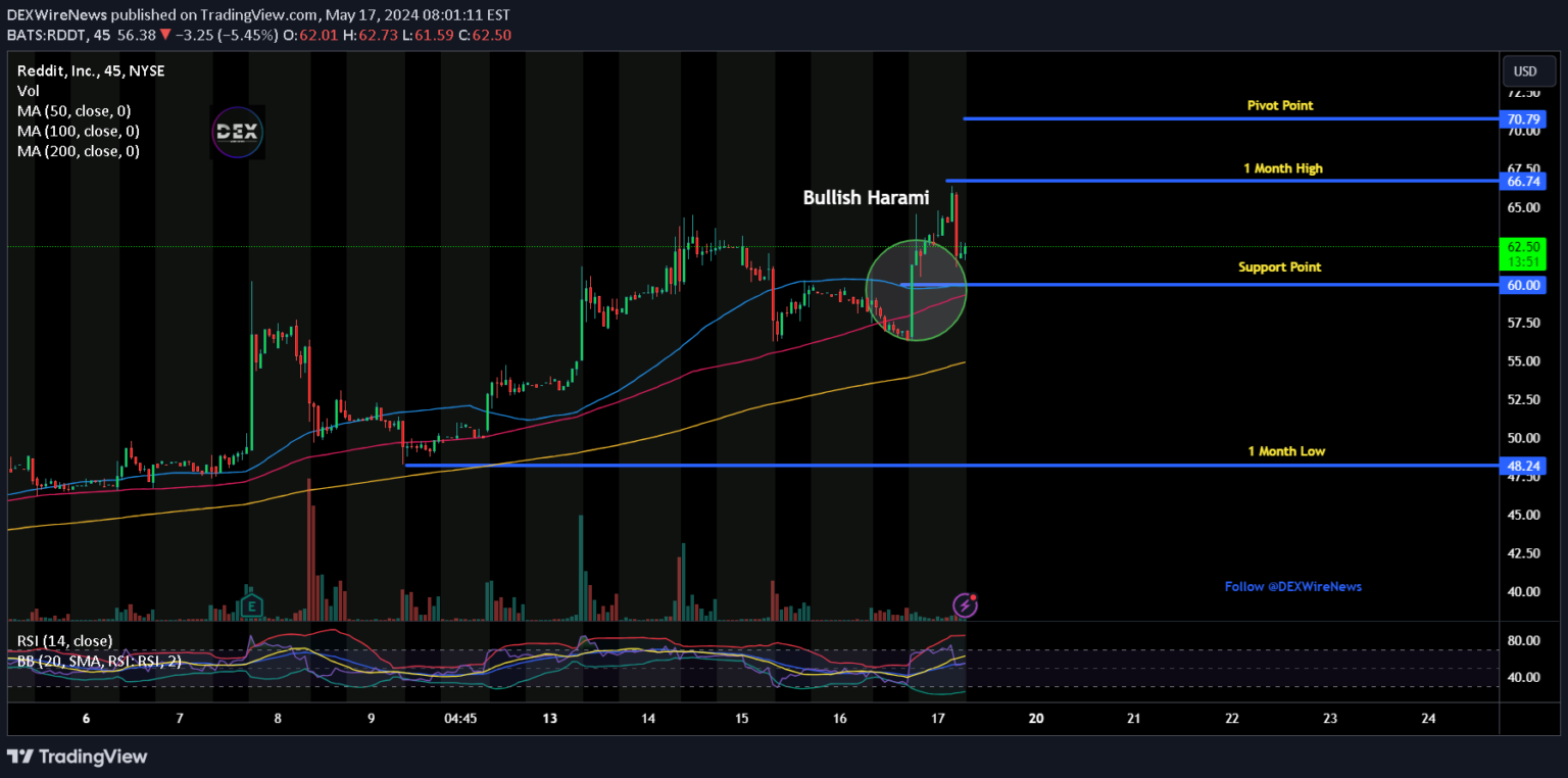 Reddit (NYSE: $RDDT) Soars 15%+ On Friday In Early Trading After OpenAI ...