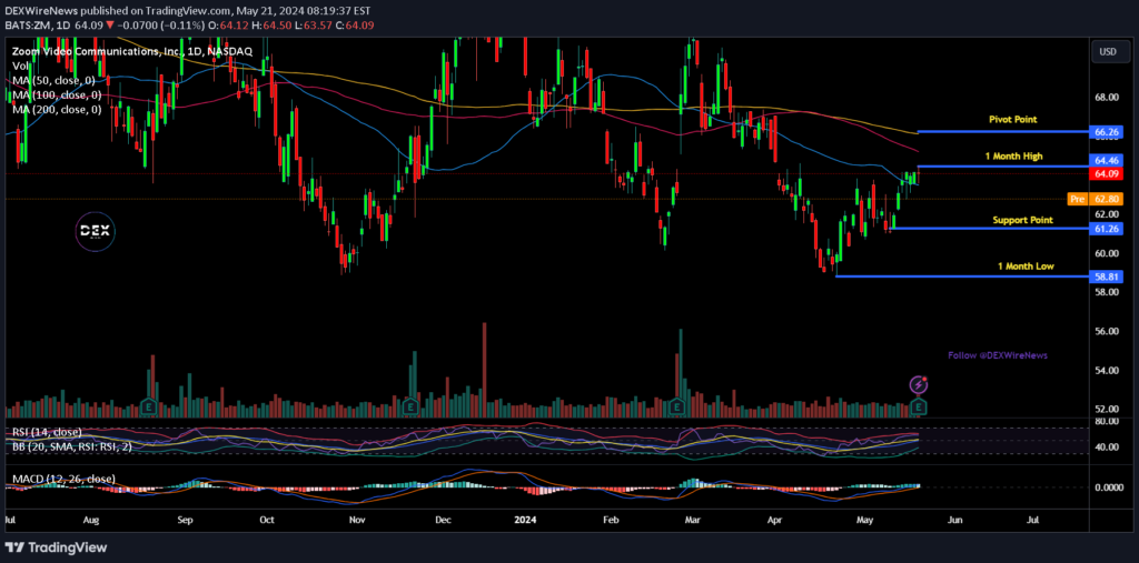 Zoom Video Communications, Inc. (ZM)