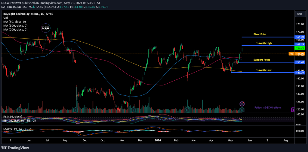 Keysight Technologies, Inc. (KEYS)