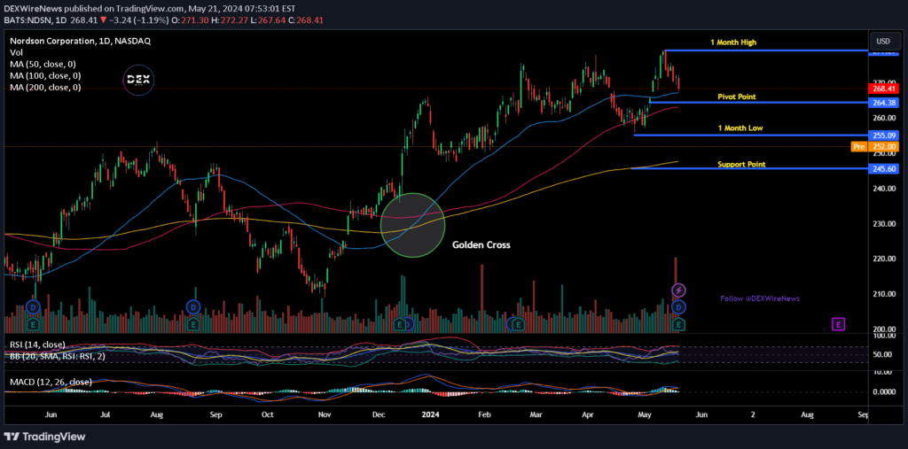 Nordson Corporation (NDSN)