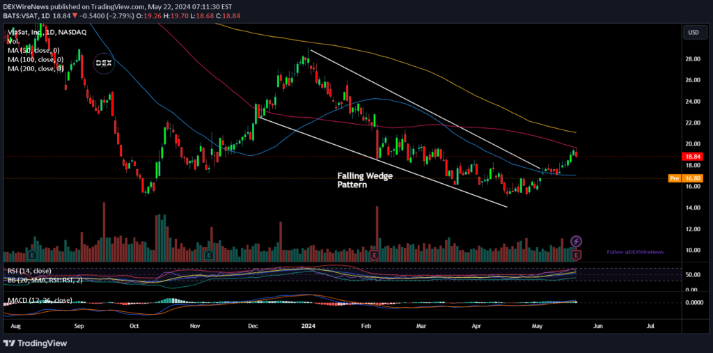 Viasat, Inc. (VSAT)